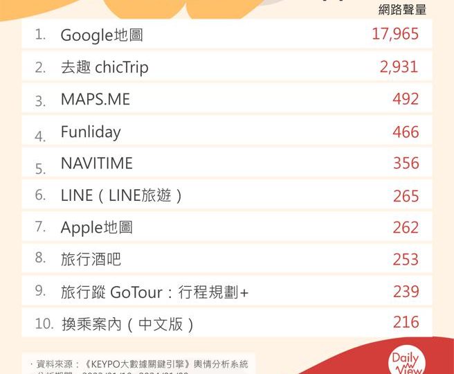 「超實用！5 個旅行必備應用程式讓旅途更順利」 – PTT鄉民推薦排行榜